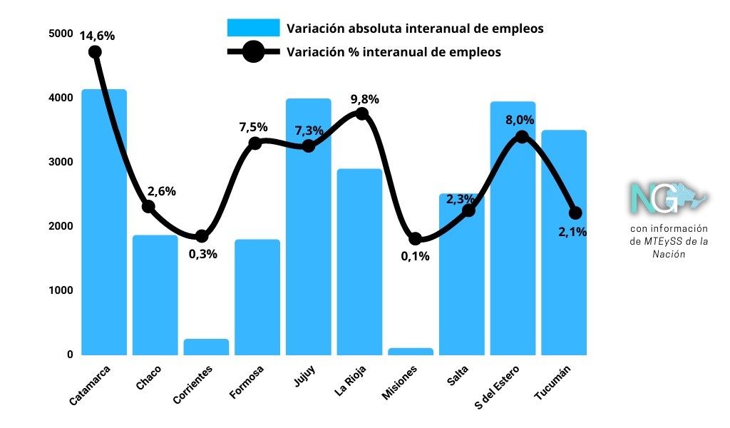 Se desacelera la creación de trabajo formal en el NEA
