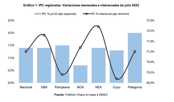 Siga el baile ! La inflación de julio en el NEA fue del 7,4 %